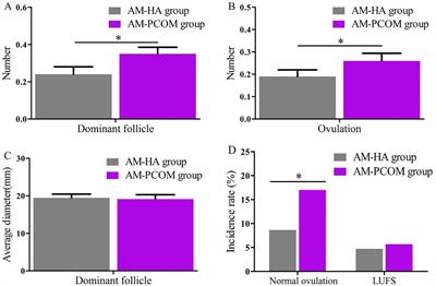 Follicular development and endometrial receptivity of different androgen phenotypes in women with polycystic ovary syndrome